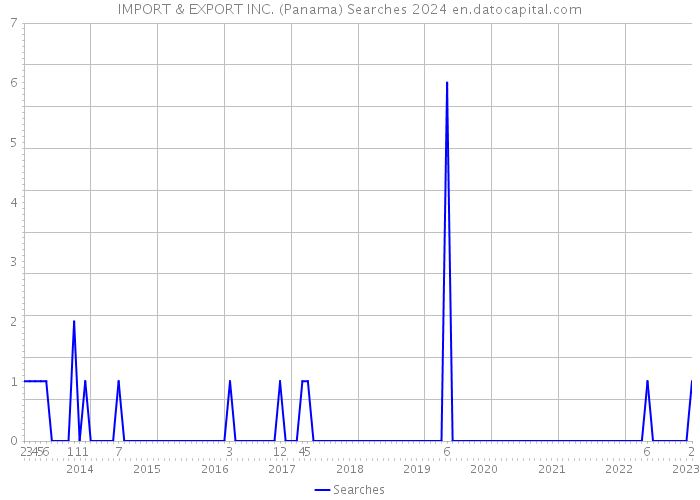 IMPORT & EXPORT INC. (Panama) Searches 2024 