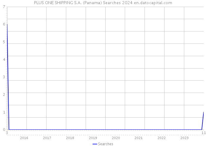 PLUS ONE SHIPPING S.A. (Panama) Searches 2024 