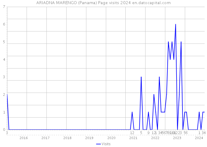 ARIADNA MARENGO (Panama) Page visits 2024 