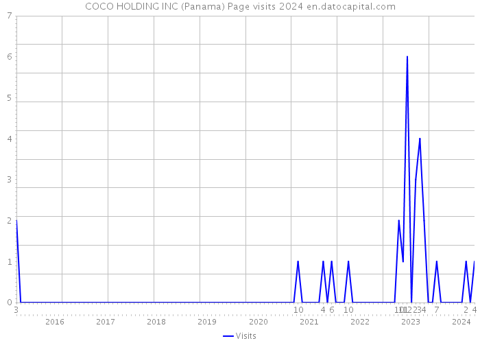 COCO HOLDING INC (Panama) Page visits 2024 