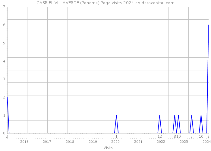 GABRIEL VILLAVERDE (Panama) Page visits 2024 