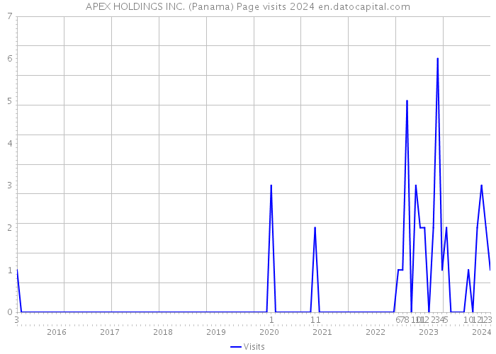 APEX HOLDINGS INC. (Panama) Page visits 2024 