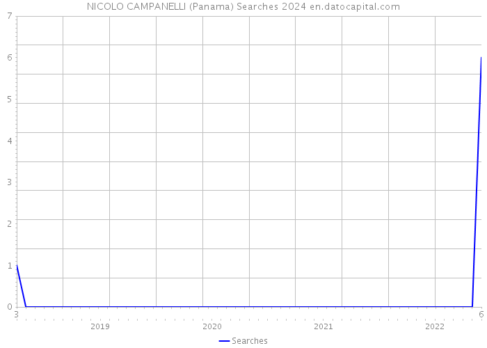 NICOLO CAMPANELLI (Panama) Searches 2024 