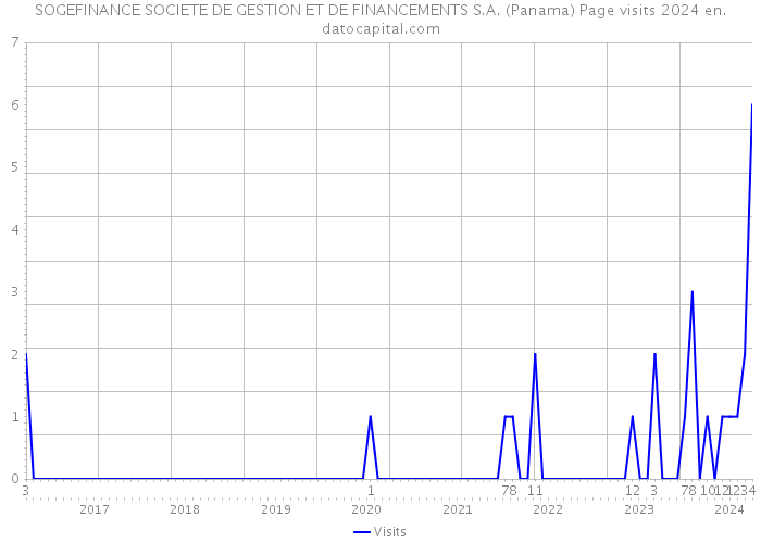 SOGEFINANCE SOCIETE DE GESTION ET DE FINANCEMENTS S.A. (Panama) Page visits 2024 