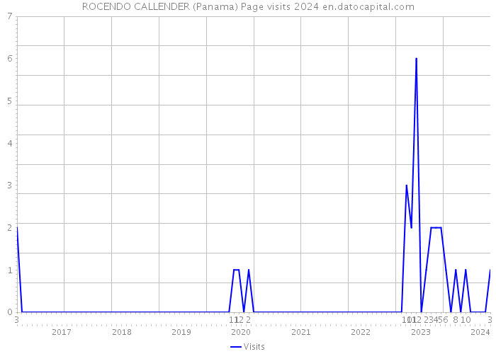 ROCENDO CALLENDER (Panama) Page visits 2024 