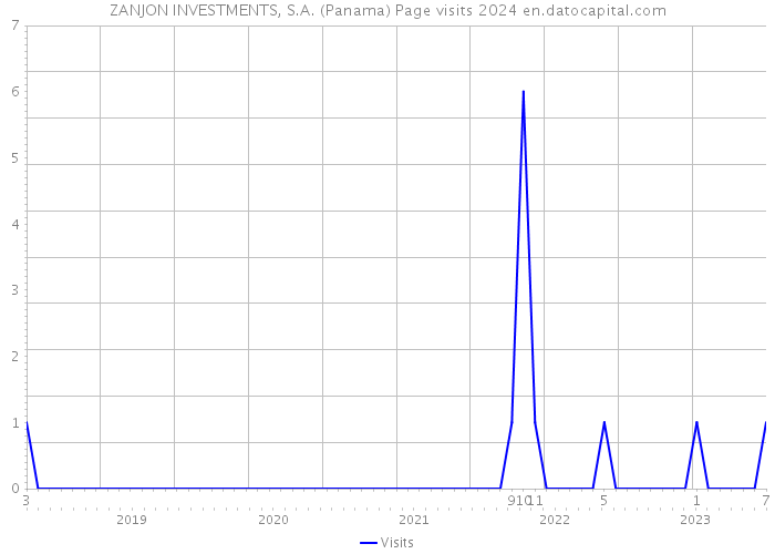 ZANJON INVESTMENTS, S.A. (Panama) Page visits 2024 