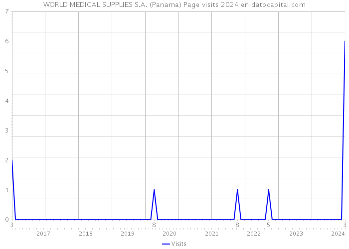WORLD MEDICAL SUPPLIES S.A. (Panama) Page visits 2024 