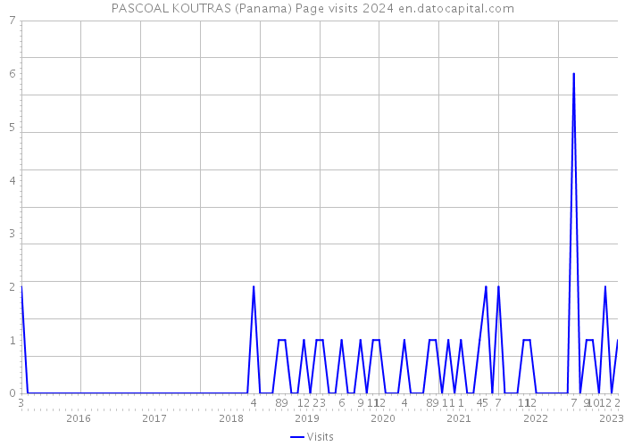 PASCOAL KOUTRAS (Panama) Page visits 2024 