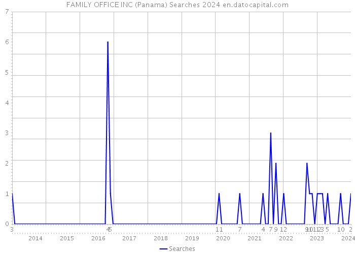 FAMILY OFFICE INC (Panama) Searches 2024 