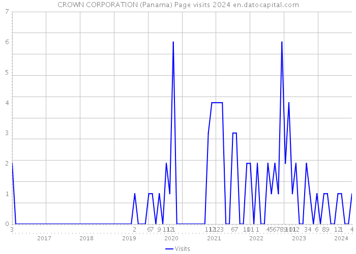 CROWN CORPORATION (Panama) Page visits 2024 