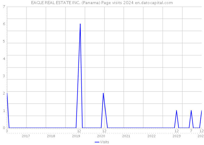 EAGLE REAL ESTATE INC. (Panama) Page visits 2024 