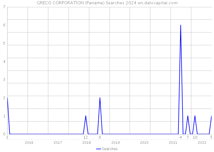 GRECO CORPORATION (Panama) Searches 2024 