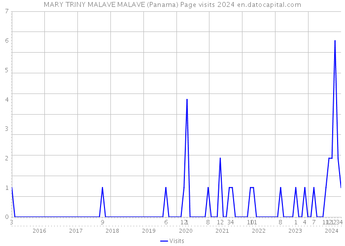 MARY TRINY MALAVE MALAVE (Panama) Page visits 2024 