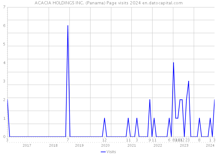 ACACIA HOLDINGS INC. (Panama) Page visits 2024 