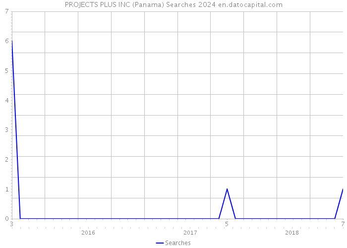 PROJECTS PLUS INC (Panama) Searches 2024 