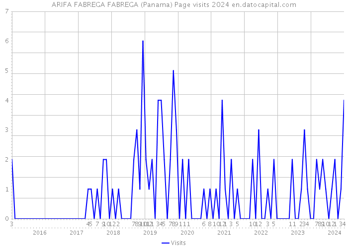 ARIFA FABREGA FABREGA (Panama) Page visits 2024 
