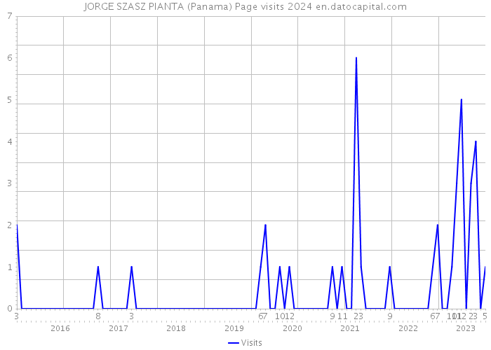 JORGE SZASZ PIANTA (Panama) Page visits 2024 
