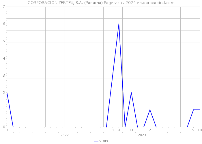 CORPORACION ZERTEX, S.A. (Panama) Page visits 2024 
