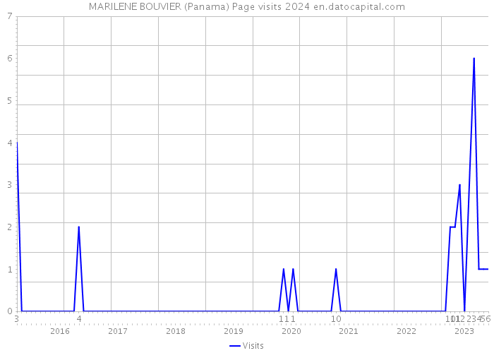 MARILENE BOUVIER (Panama) Page visits 2024 