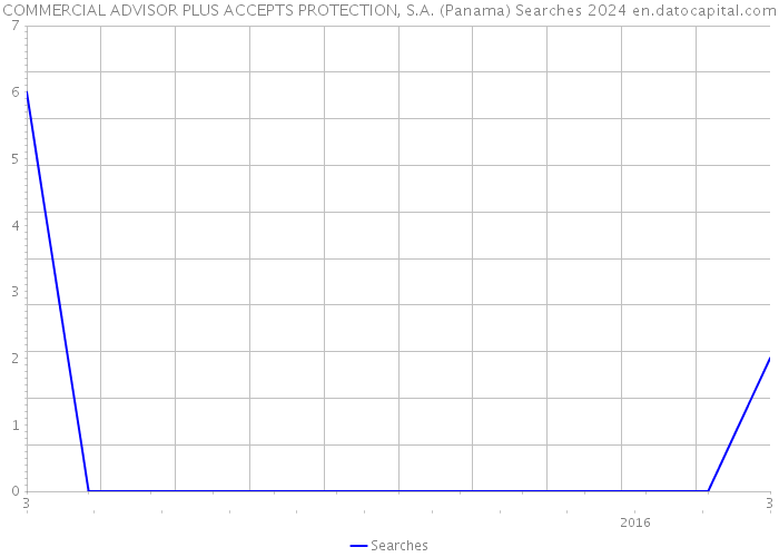 COMMERCIAL ADVISOR PLUS ACCEPTS PROTECTION, S.A. (Panama) Searches 2024 