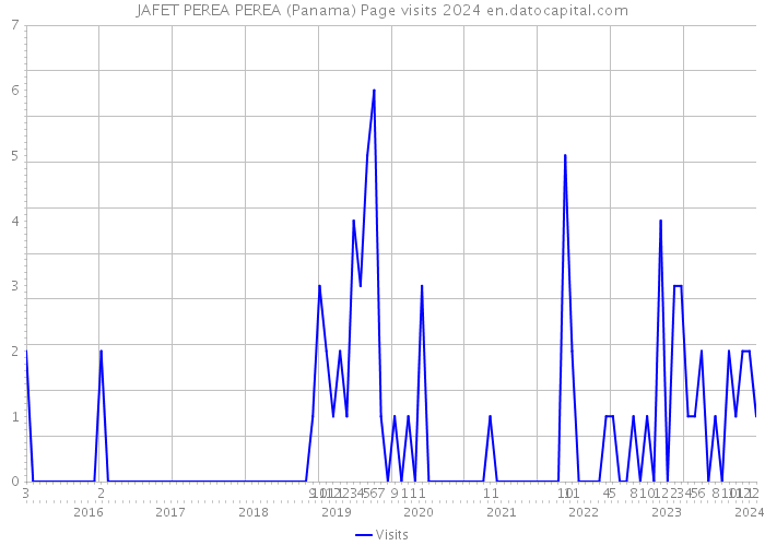 JAFET PEREA PEREA (Panama) Page visits 2024 