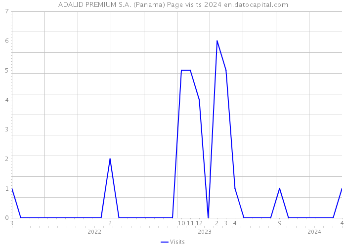 ADALID PREMIUM S.A. (Panama) Page visits 2024 