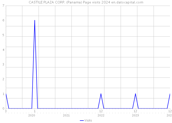 CASTILE PLAZA CORP. (Panama) Page visits 2024 