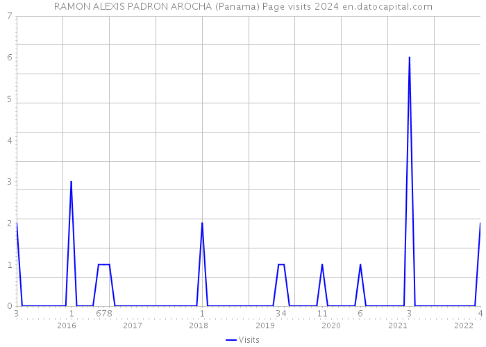 RAMON ALEXIS PADRON AROCHA (Panama) Page visits 2024 