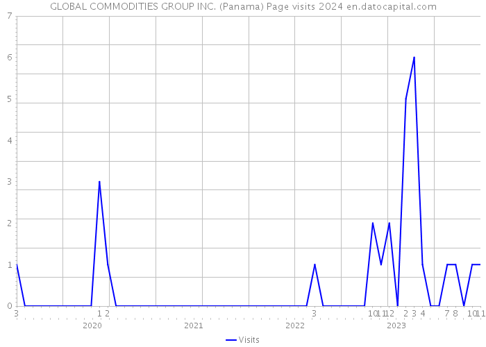 GLOBAL COMMODITIES GROUP INC. (Panama) Page visits 2024 