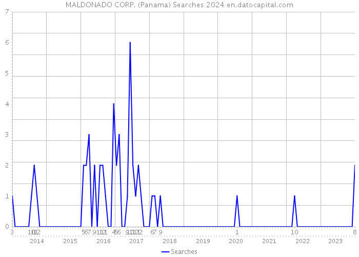 MALDONADO CORP. (Panama) Searches 2024 