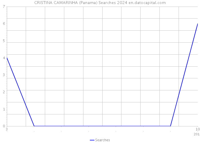CRISTINA CAMARINHA (Panama) Searches 2024 