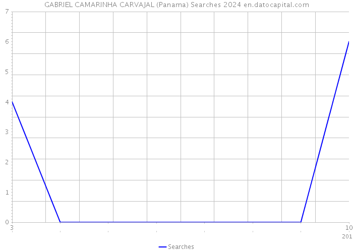 GABRIEL CAMARINHA CARVAJAL (Panama) Searches 2024 