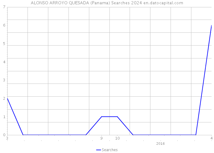ALONSO ARROYO QUESADA (Panama) Searches 2024 