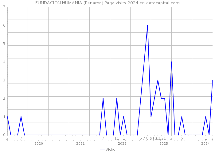 FUNDACION HUMANIA (Panama) Page visits 2024 