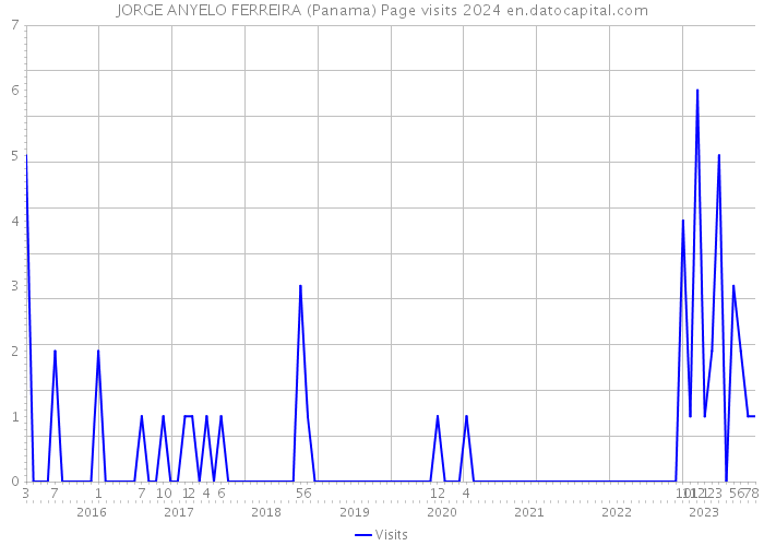 JORGE ANYELO FERREIRA (Panama) Page visits 2024 