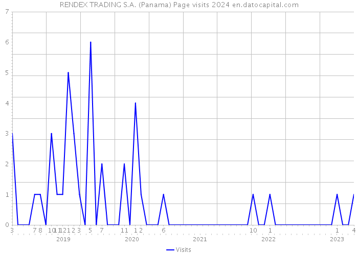 RENDEX TRADING S.A. (Panama) Page visits 2024 