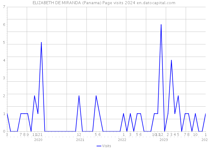 ELIZABETH DE MIRANDA (Panama) Page visits 2024 