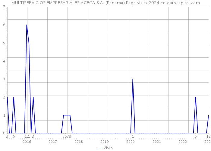 MULTISERVICIOS EMPRESARIALES ACECA.S.A. (Panama) Page visits 2024 