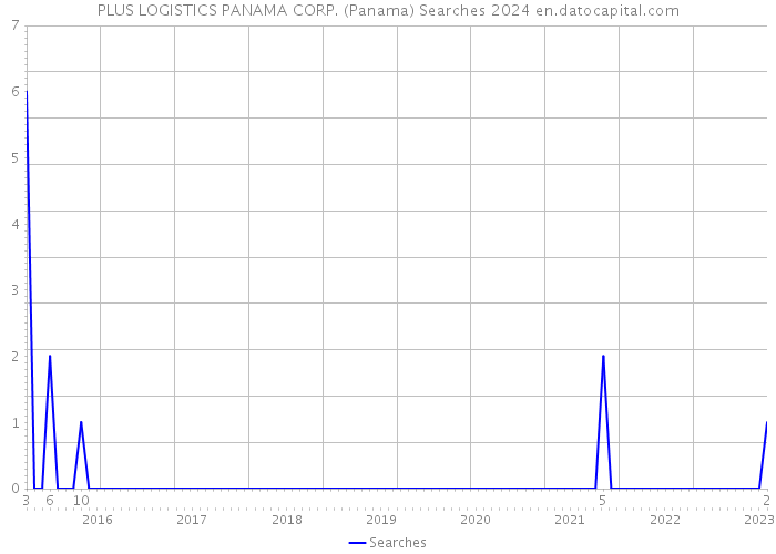 PLUS LOGISTICS PANAMA CORP. (Panama) Searches 2024 