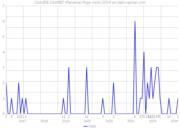 CLAUDE CALMET (Panama) Page visits 2024 