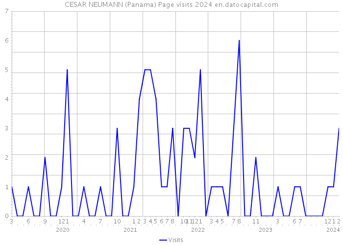 CESAR NEUMANN (Panama) Page visits 2024 