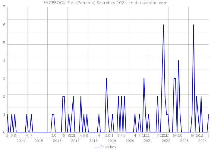 FACEBOOK S.A. (Panama) Searches 2024 