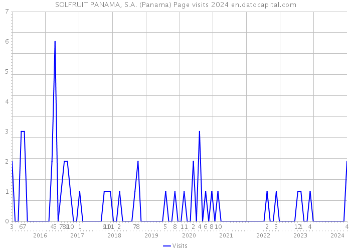 SOLFRUIT PANAMA, S.A. (Panama) Page visits 2024 