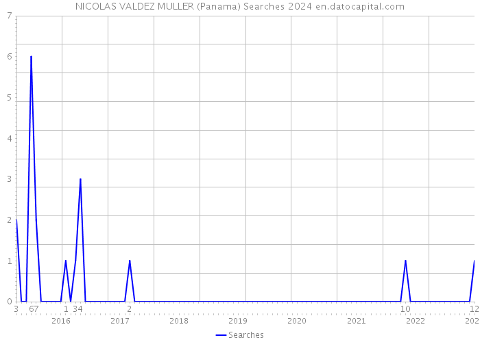 NICOLAS VALDEZ MULLER (Panama) Searches 2024 