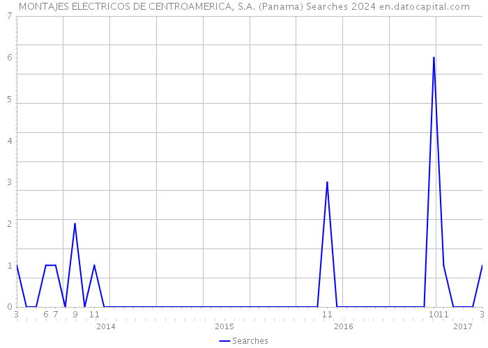 MONTAJES ELECTRICOS DE CENTROAMERICA, S.A. (Panama) Searches 2024 