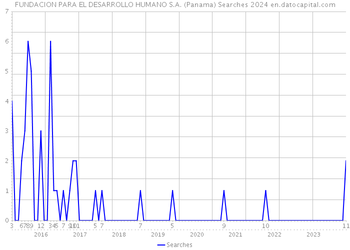 FUNDACION PARA EL DESARROLLO HUMANO S.A. (Panama) Searches 2024 