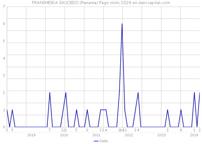 FRANSHESKA SAUCEDO (Panama) Page visits 2024 