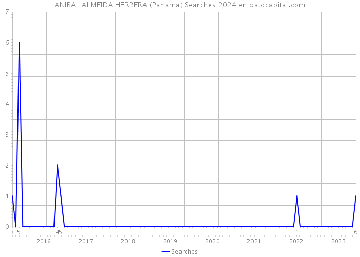 ANIBAL ALMEIDA HERRERA (Panama) Searches 2024 