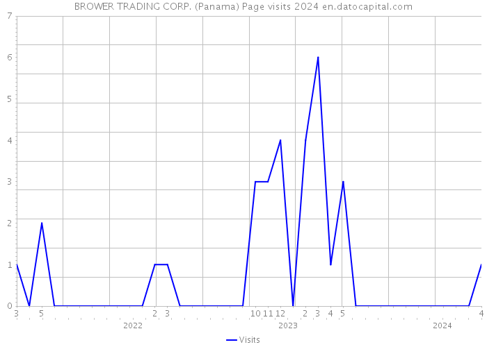 BROWER TRADING CORP. (Panama) Page visits 2024 