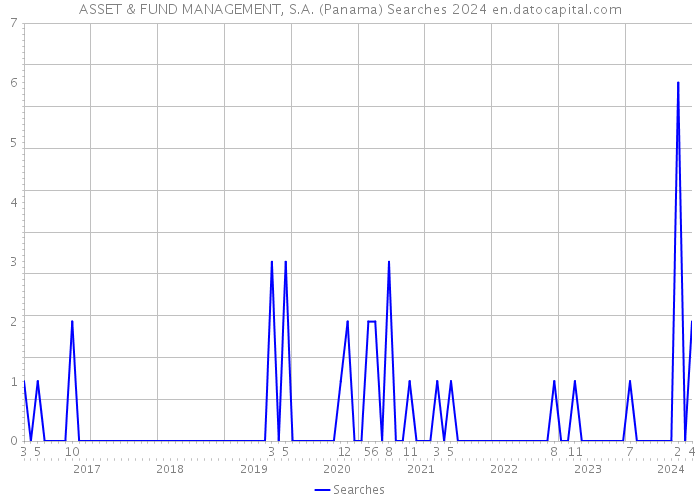 ASSET & FUND MANAGEMENT, S.A. (Panama) Searches 2024 